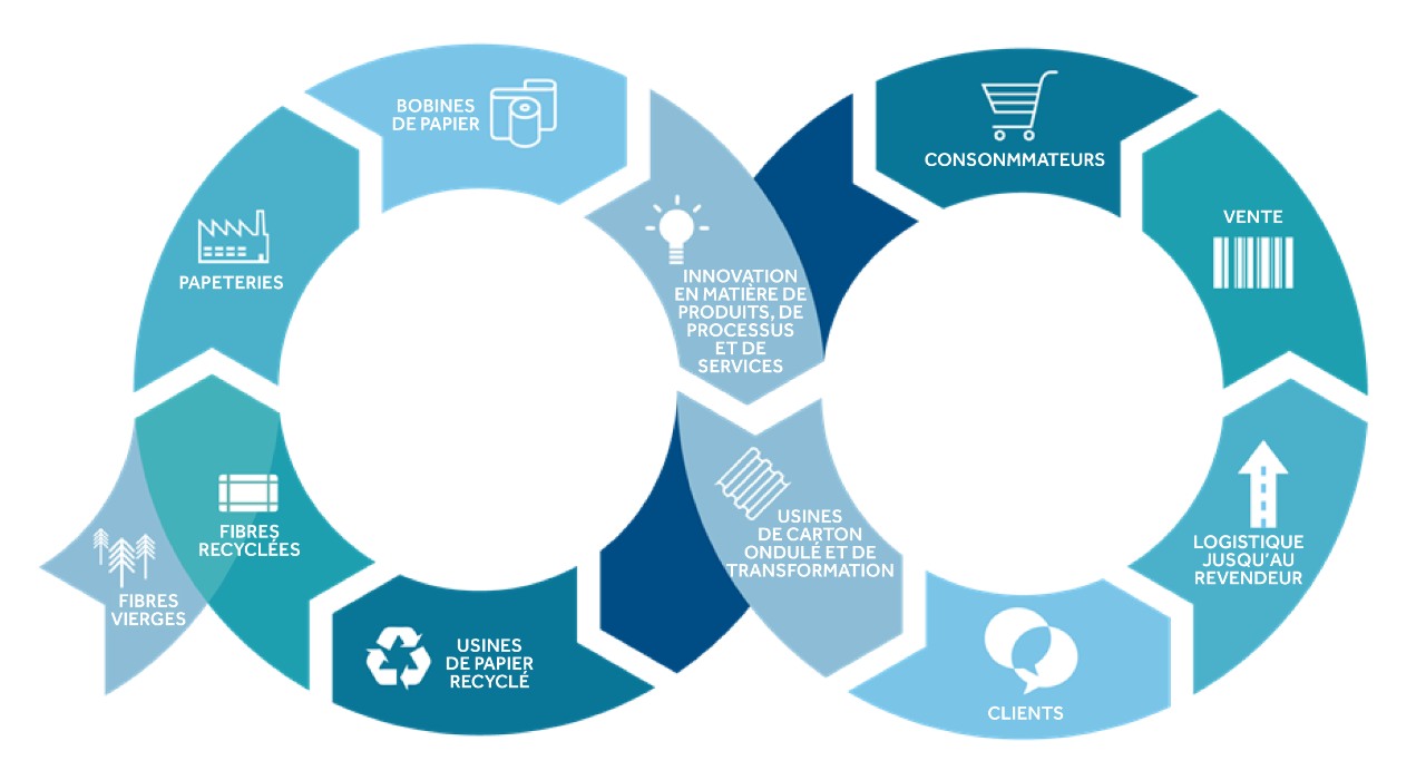 Boucle circulaire Smurfit Kappa