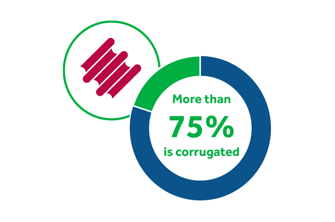 75 percent corrugated