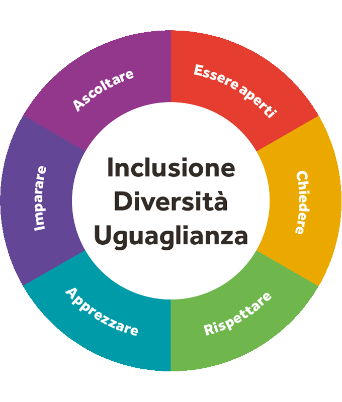 Everyone | Inclusione, Diversità E Uguaglianza | Smurfit Kappa