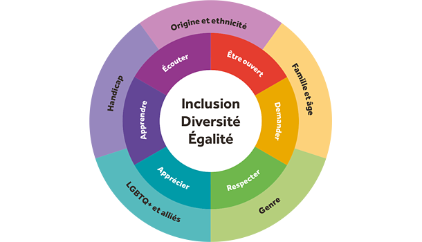 Croissance inclusive : une priorité pour l'égalité des chances des  minorités ethniques