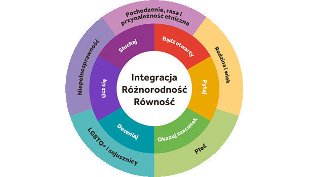 EveryOne program na rzecz integracji, różnorodności i równości