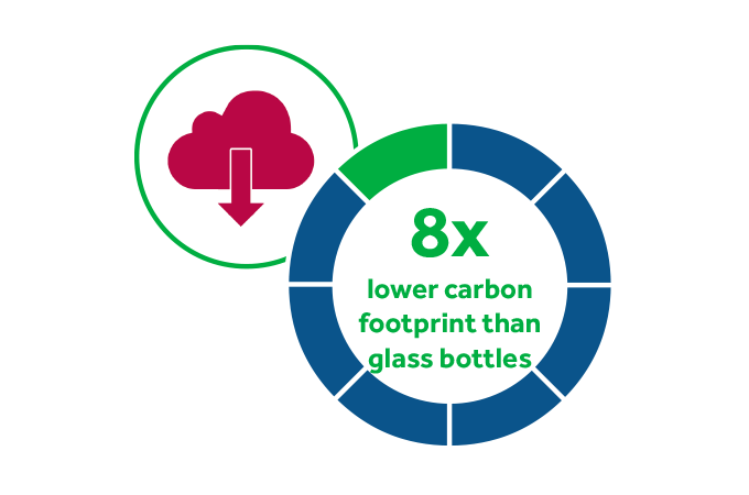Osiem razy niższy ślad węglowy dla butelek szklanych, infografika