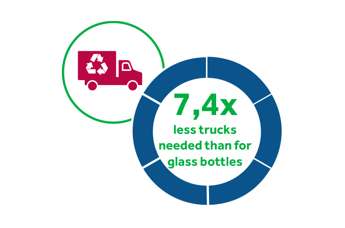 Oszczędności w transporcie infografika, 7,4  razy niższe koszty transportu w porównaniu z opakowaniami ze szklanymi butelkami